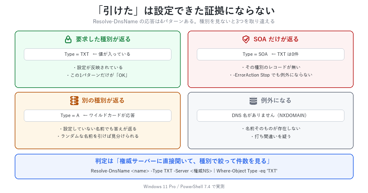 Resolve-DnsNameの応答を4パターンで見分ける。正常はレコード種別が返る、NODATAはSOAだけが返る、ワイルドカードは別のレコードが返る、NXDOMAINは例外になる