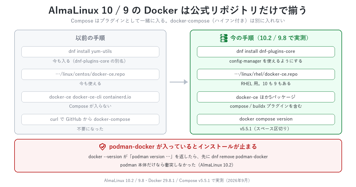 AlmaLinux 10 / 9 の Docker 導入手順の新旧比較