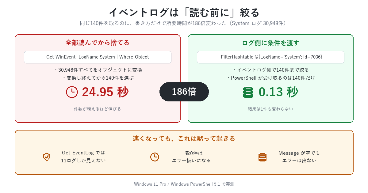 イベントログをPowerShellで絞り込むときの4つの注意点。Get-EventLogでは見えないログ、Where-Objectでの絞り込みが186倍遅い、0件がエラー扱い、Messageが空になるイベント