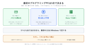 最初のプログラミングPC選びの判断基準を示した図