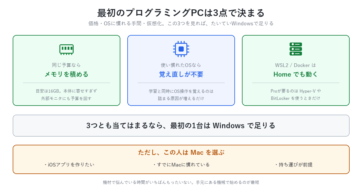 最初のプログラミングPC選びの判断基準を示した図