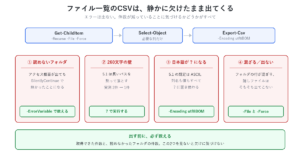 PowerShellでファイル一覧をCSVに出すときの4つの罠。アクセス拒否、260文字のパス長、文字コード、隠しファイルとフォルダの混入