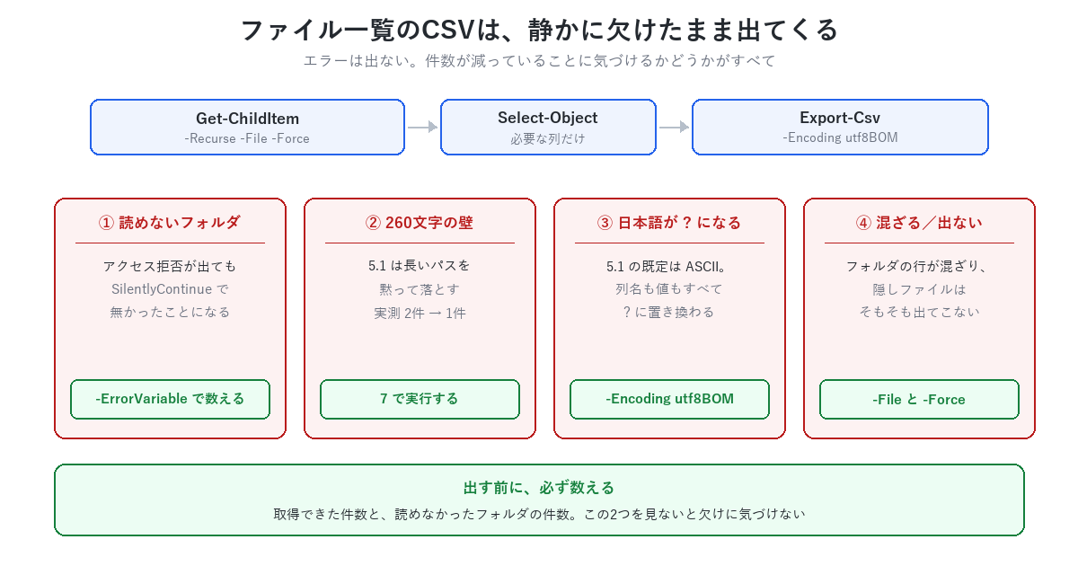 PowerShellでファイル一覧をCSVに出すときの4つの罠。アクセス拒否、260文字のパス長、文字コード、隠しファイルとフォルダの混入