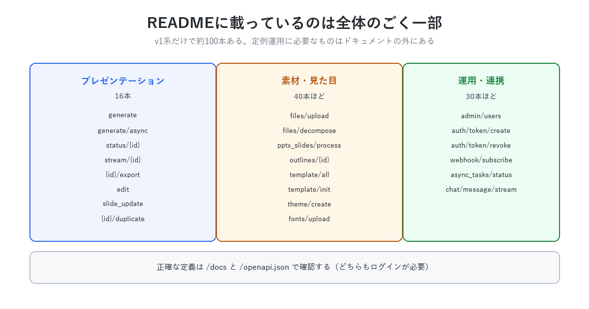 READMEに載っているのは全体のごく一部
