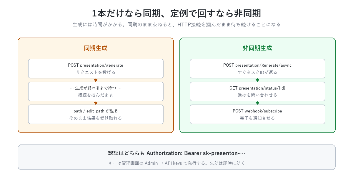 1本だけなら同期、定例で回すなら非同期