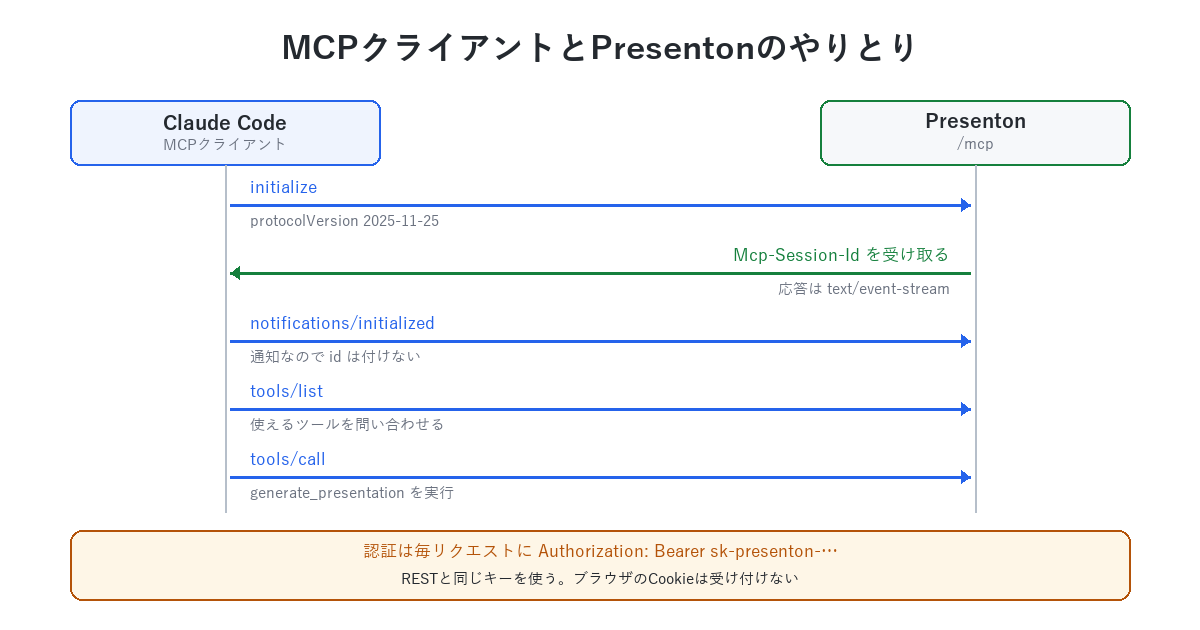 MCPクライアントとPresentonのやりとり。initializeでMcp-Session-Idを受け取り、notifications/initializedを送ってからtools/listでツールを問い合わせ、tools/callで実行する。認証は毎リクエストのBearerヘッダー