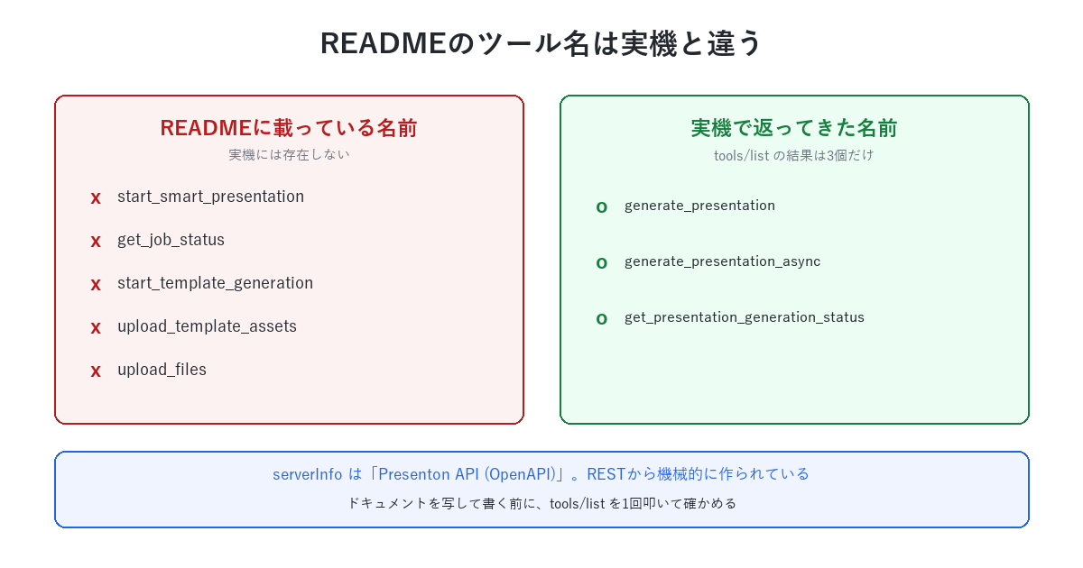 READMEのツール名は実機と違う。READMEはstart_smart_presentationやupload_filesなどを挙げているが、実機のtools/listはgenerate_presentation・generate_presentation_async・get_presentation_generation_statusの3個だけを返す