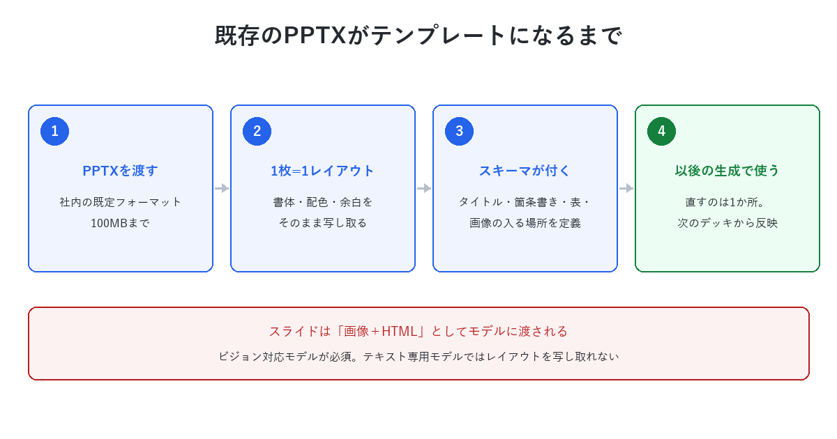 既存のPPTXがテンプレートになるまで。PPTXを渡すと1枚が1レイアウトに変換され、タイトル・箇条書き・表・画像の入る場所を定義したスキーマが付き、以後の生成で使える。スライドは画像とHTMLとしてモデルに渡されるためビジョン対応モデルが必須