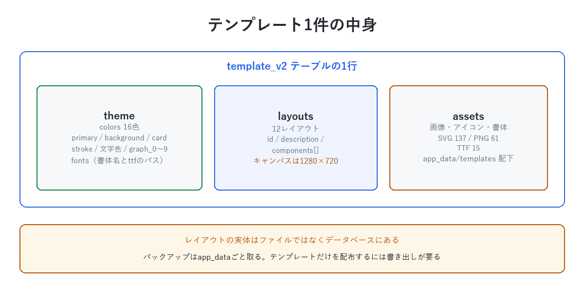 テンプレート1件の中身。template_v2テーブルの1行に、16色を定義したthemeと12個のlayouts、そしてassetsが入る。キャンバスは1280×720。レイアウトの実体はファイルではなくデータベースにある