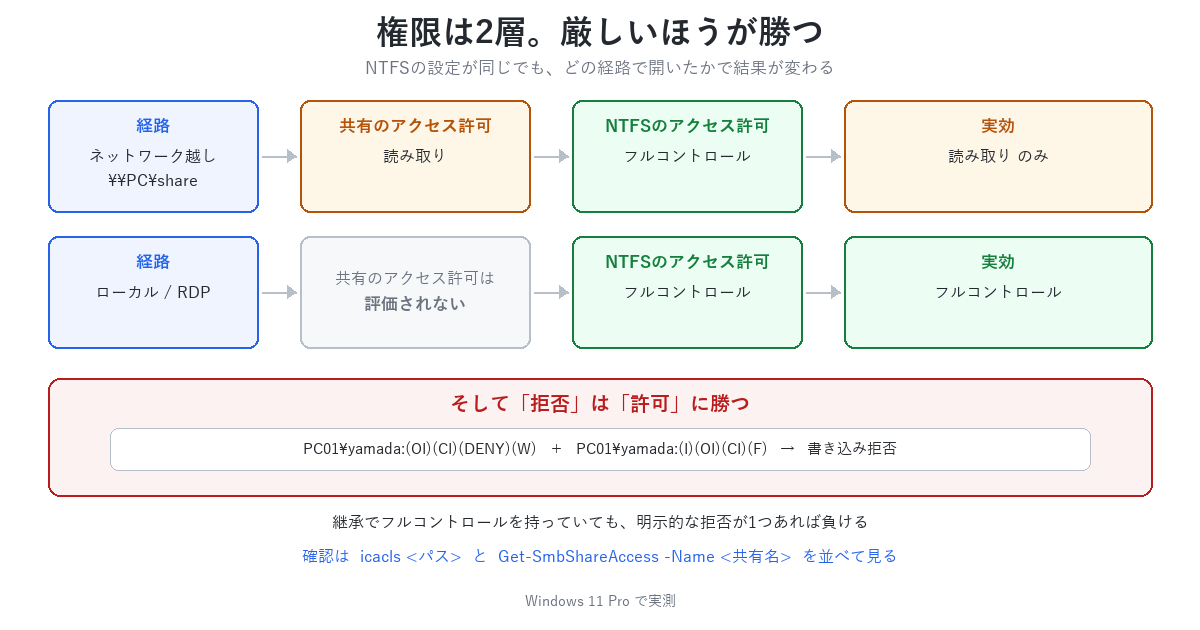 共有フォルダの権限は共有のアクセス許可とNTFSのアクセス許可の2層で、厳しいほうが適用される。ローカルログオン時はNTFSのみが効く