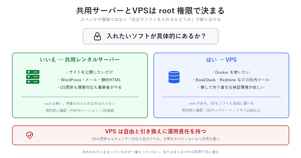 共用レンタルサーバーとVPSの選び分けを示した図