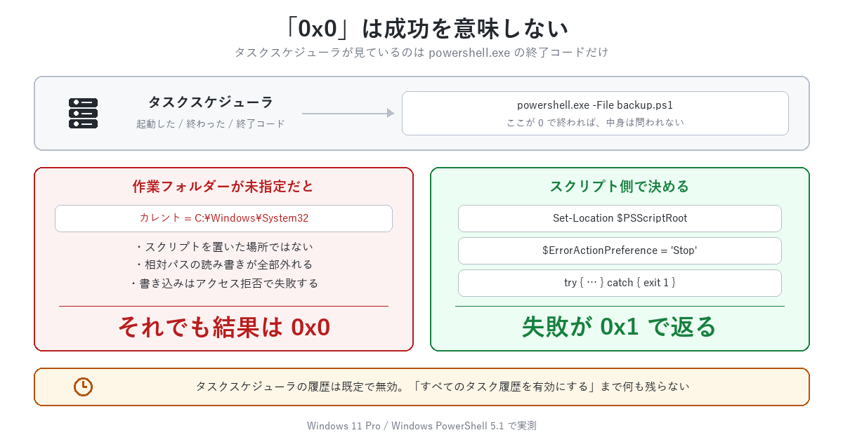 タスクスケジューラで処理が動かないときの3つの原因。作業フォルダー未指定でカレントがSystem32になる、スクリプトが失敗しても結果は0x0になる、履歴ログが既定で無効
