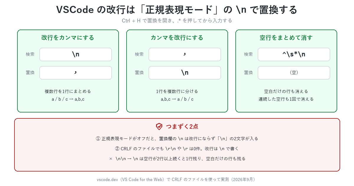 VSCodeで改行を置換する3つのパターンとつまずく2点