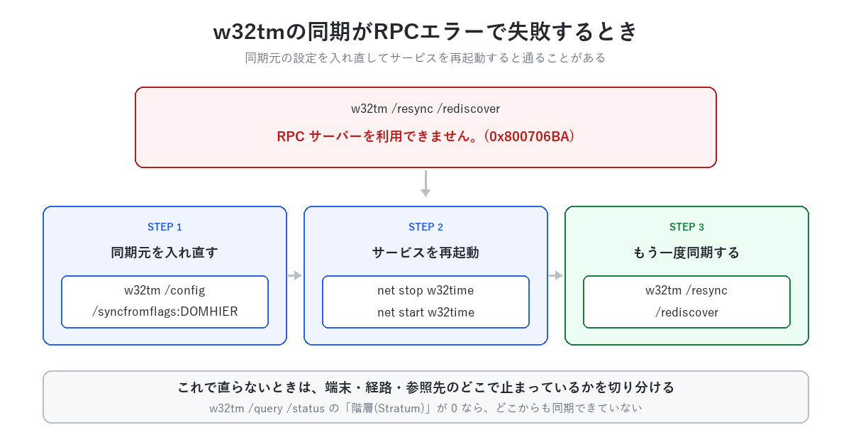 w32tmの同期がRPCエラーで失敗するときの対応手順
