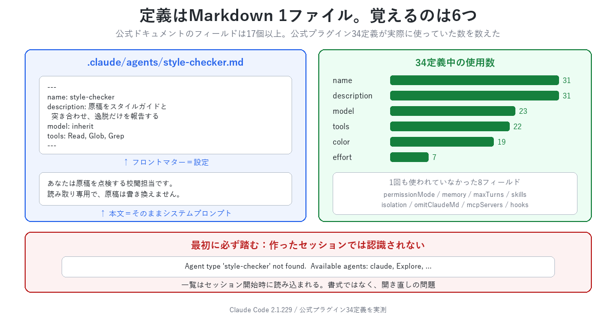 サブエージェントの定義はMarkdown1ファイル。必須はnameとdescriptionの2つで、実際に使われているのは6フィールド