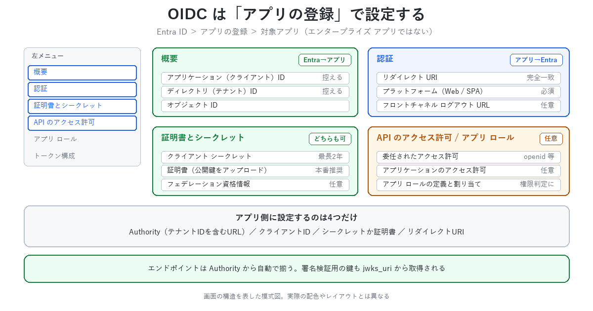 アプリの登録画面の構成。概要でIDを控え、認証でリダイレクトURIを入れ、証明書とシークレットで資格情報を作る