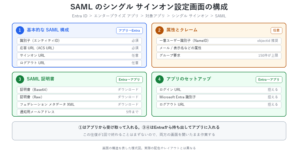 SAMLのシングルサインオン設定画面の構成。基本的なSAML構成はアプリから受け取り、SAML証明書とアプリのセットアップはEntraから持ち出す