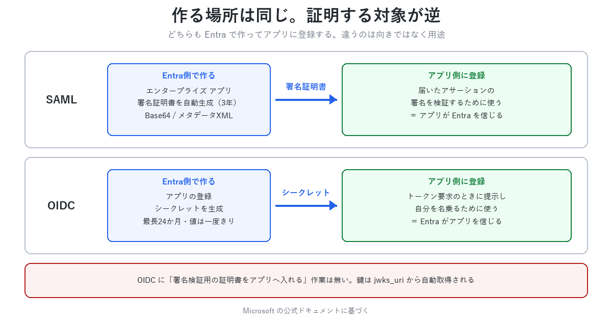 SAMLの証明書はEntraを検証するため、OIDCのシークレットはアプリを名乗るため。どちらもEntraで作ってアプリに登録する