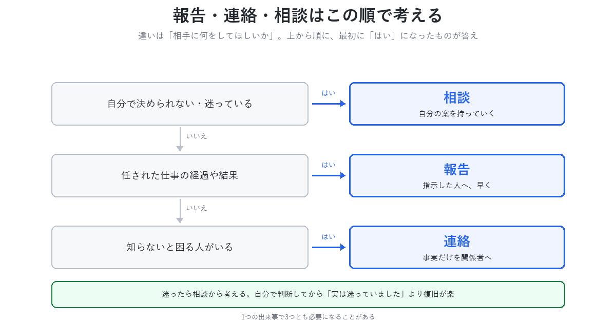 報告・連絡・相談は「相手に何をしてほしいか」で分かれる