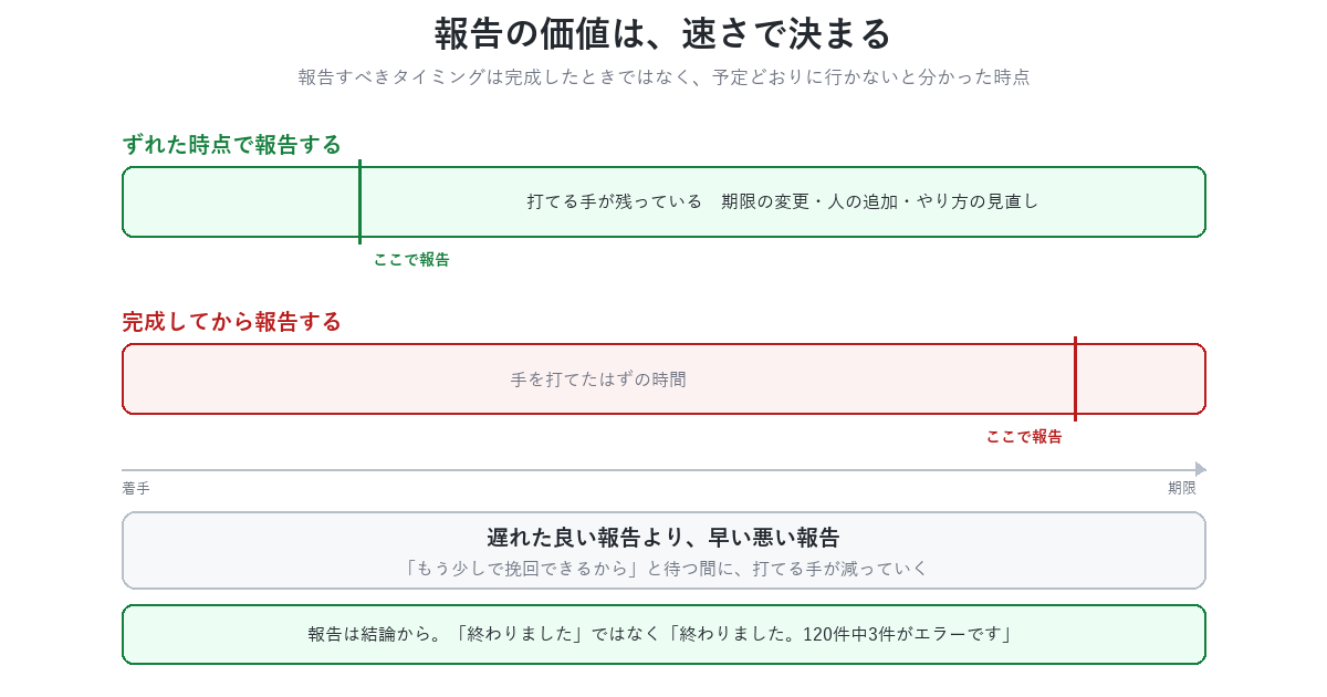 報告すべきタイミングは完成時ではなく、予定どおりに行かないと分かった時点