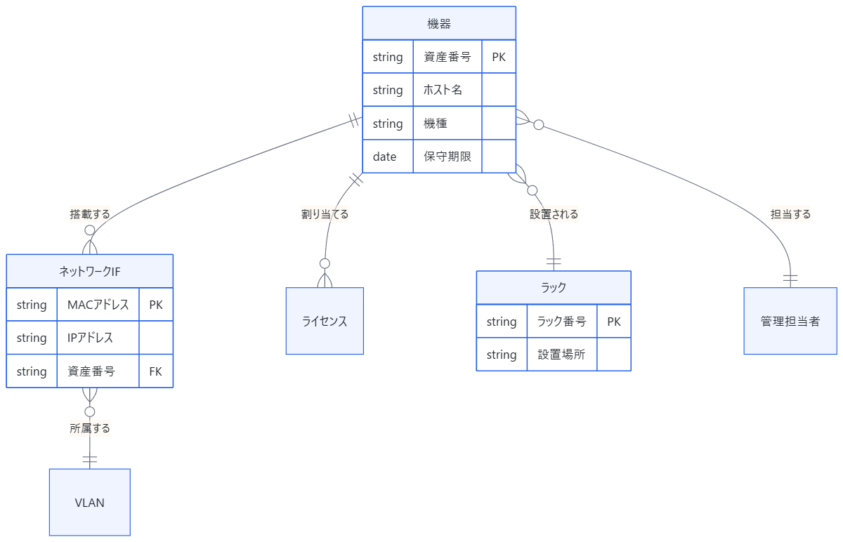 資産管理台帳のER図。機器を中心にネットワークIF、ライセンス、ラック、管理担当者、VLANが関連する