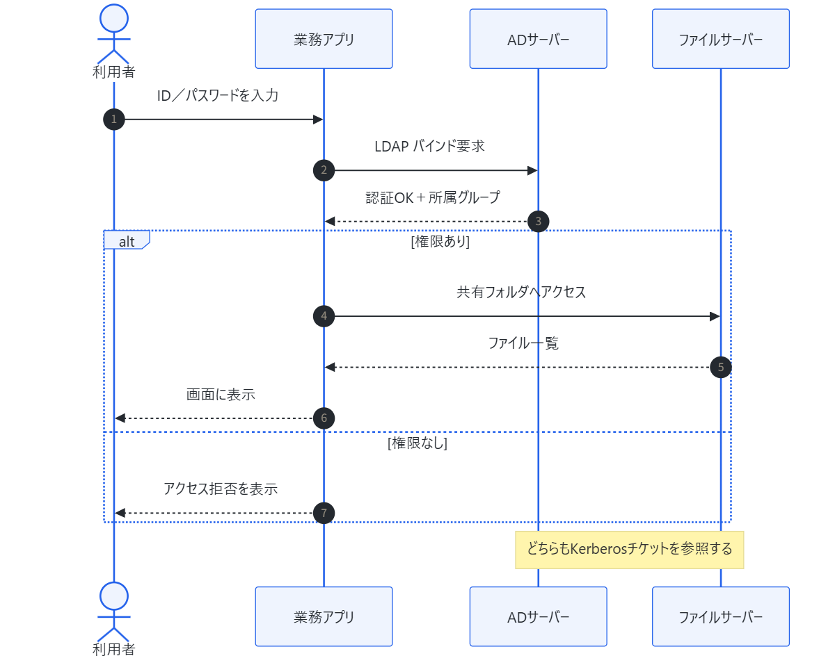 AD認証のシーケンス図。利用者から業務アプリ、ADサーバー、ファイルサーバーへの流れと、権限の有無による分岐