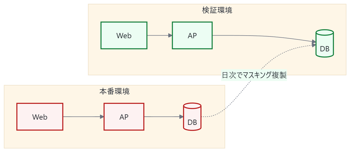 本番環境を赤、検証環境を緑で色分けした構成図。本番DBから検証DBへ日次でマスキング複製
