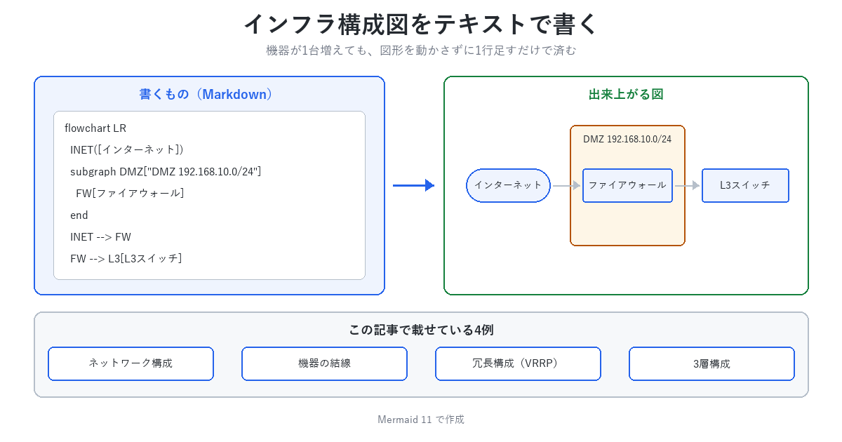 Mermaidで書いたインフラ構成図の例。ネットワーク構成、機器の結線、冗長構成、3層構成