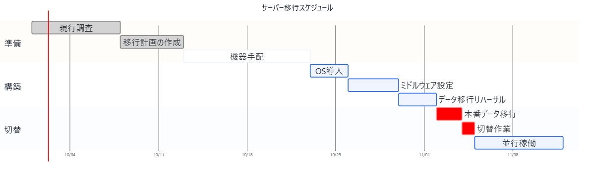 サーバー移行のガントチャート。準備・構築・切替の3セクションに分かれ、完了済みはグレー、進行中は淡色、クリティカルは赤で表示