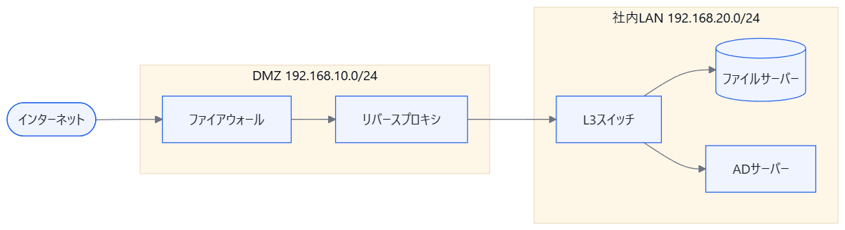 DMZと社内LANをsubgraphで囲んだネットワーク構成図。インターネットからファイアウォール、リバースプロキシを経て社内のL3スイッチへ繋がる
