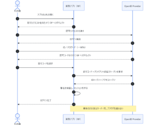 OIDCの認可コードフロー。認可コードを受け取った後、業務アプリとOpenID Providerがサーバー間で直接トークンをやり取りする
