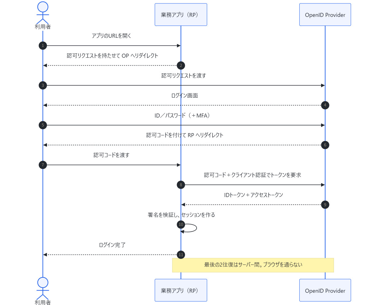 OIDCの認可コードフロー。認可コードを受け取った後、業務アプリとOpenID Providerがサーバー間で直接トークンをやり取りする