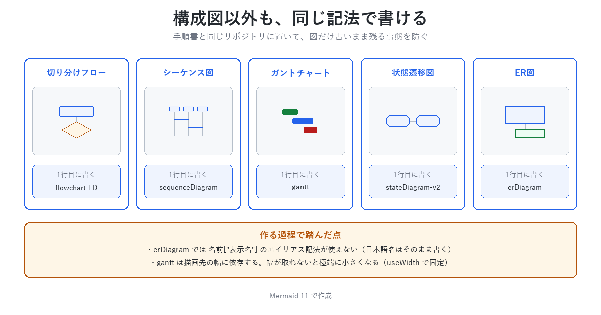 Mermaidで書いた運用ドキュメントの図。切り分けフロー、シーケンス図、ガントチャート、状態遷移図、ER図