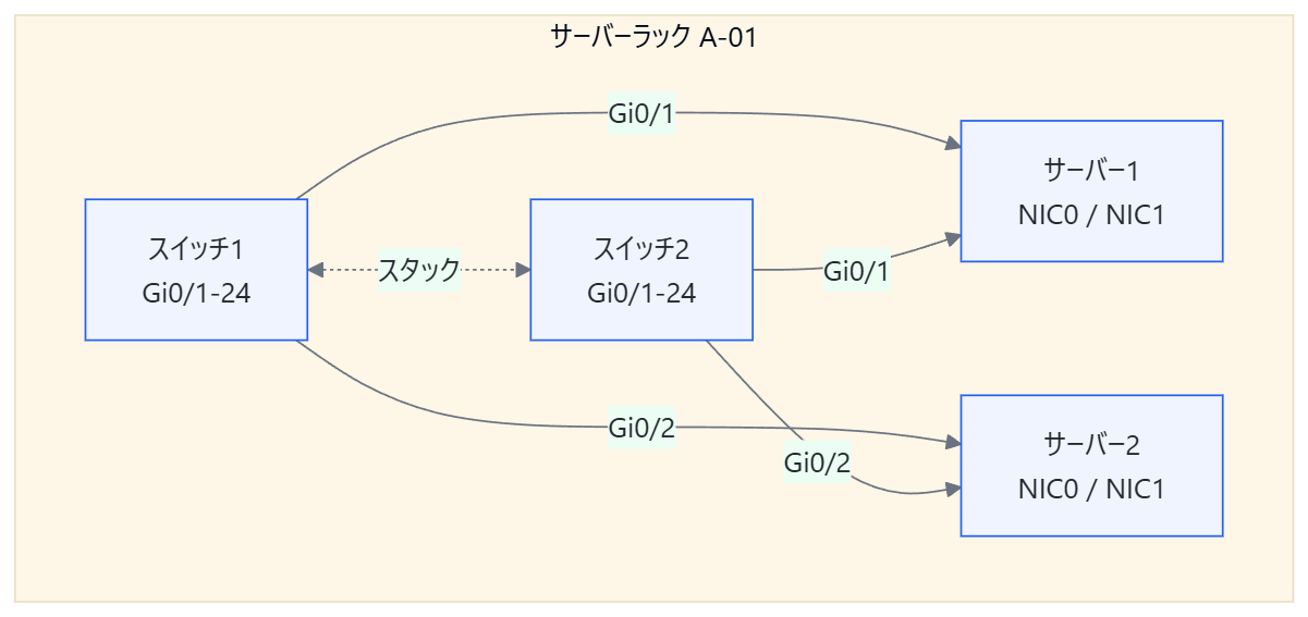 サーバーラック内のスイッチ2台とサーバー2台の結線図。各リンクにポート番号が付き、スイッチ間はスタック接続