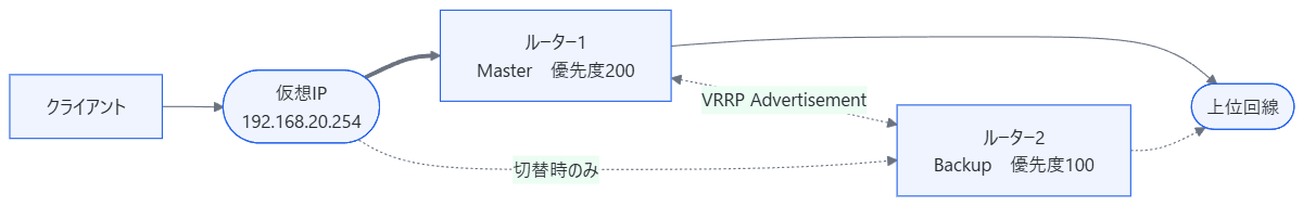 VRRPによる冗長構成図。仮想IPから太線でMaster側へ、点線でBackup側へ繋がる