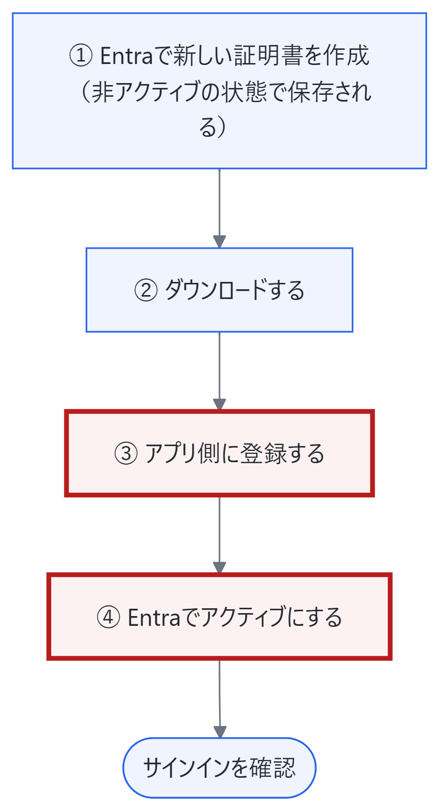 SAML署名証明書の入れ替え手順。Entraで新規作成しダウンロードしてから、アプリ側に登録し、最後にEntraでアクティブにする