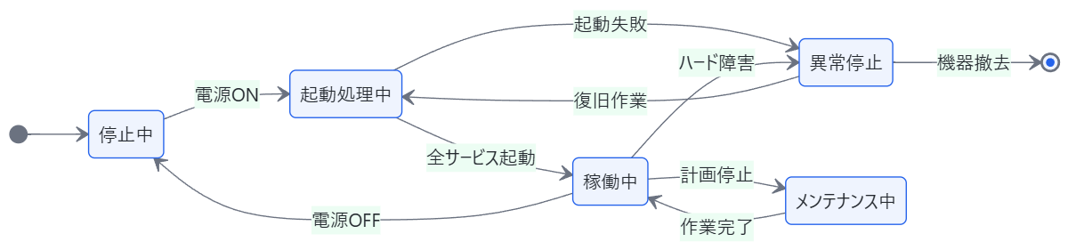サーバーの状態遷移図。停止中、起動処理中、稼働中、メンテナンス中、異常停止の間の遷移