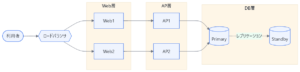 利用者からロードバランサを経てWeb層、AP層、DB層へ流れる3層構成図。DBはPrimaryとStandbyでレプリケーション