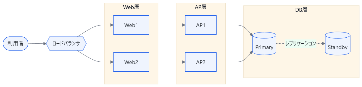 利用者からロードバランサを経てWeb層、AP層、DB層へ流れる3層構成図。DBはPrimaryとStandbyでレプリケーション