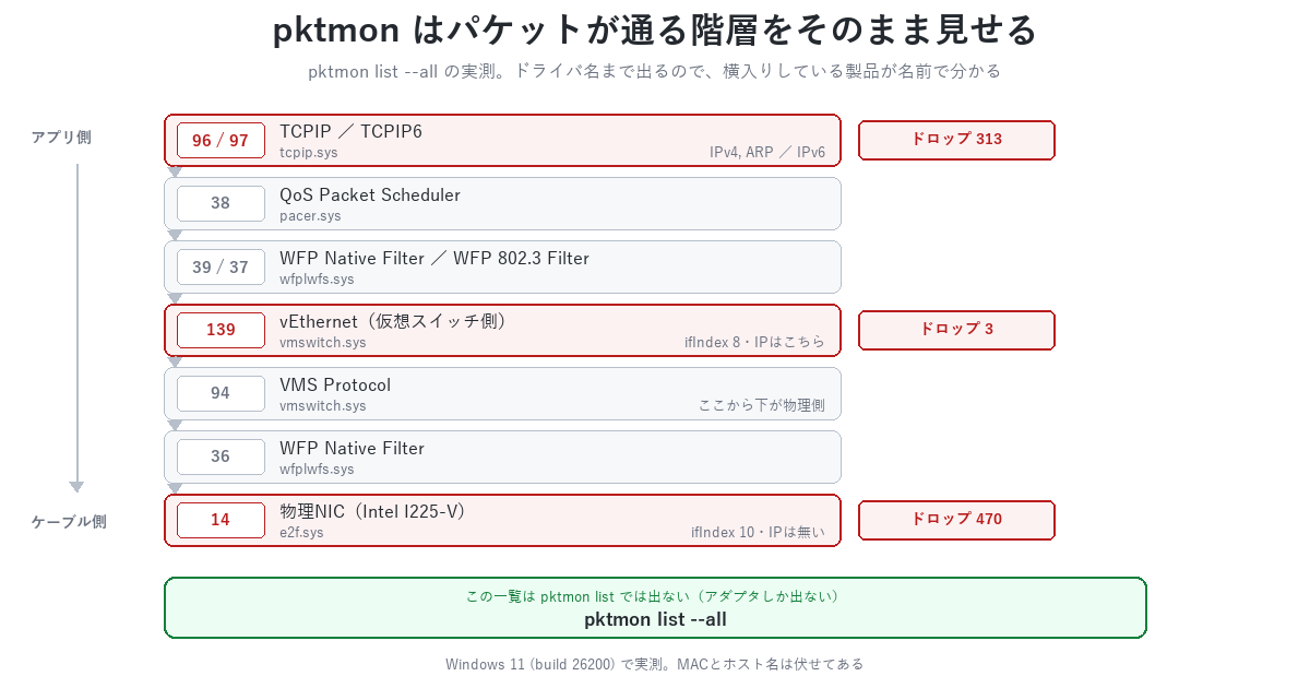 pktmonはパケットが通るコンポーネントを階層で見せる