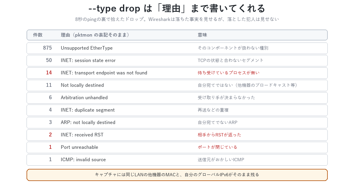 実測したドロップ理由の一覧