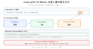 route printのMetricはRouteMetricとInterfaceMetricの合計