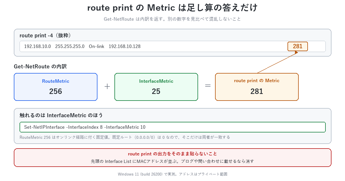 route printのMetricはRouteMetricとInterfaceMetricの合計