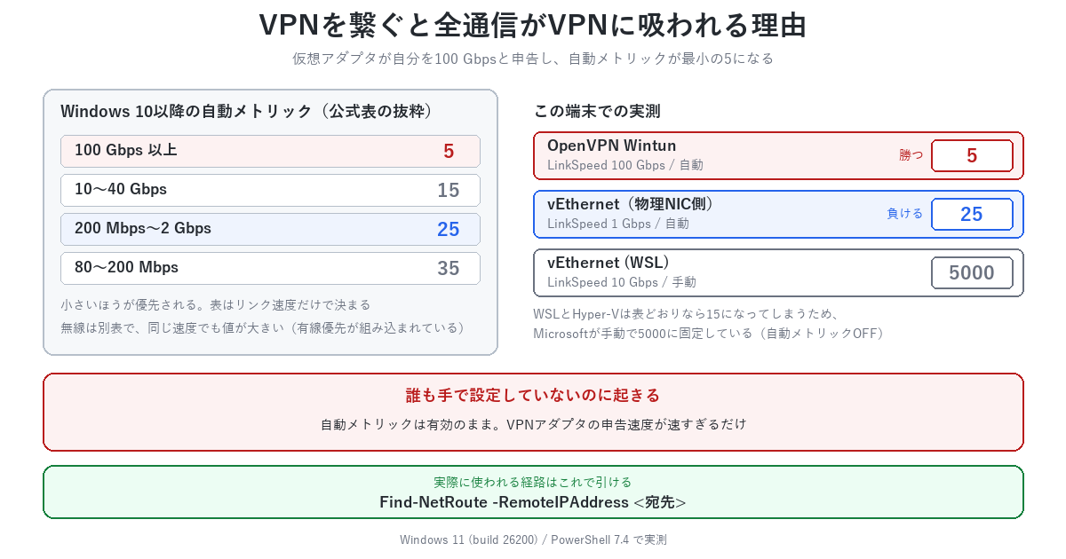 VPNの仮想アダプタは自分を100 Gbpsと申告するため、自動メトリックが最小の5になり既定ルートを奪う