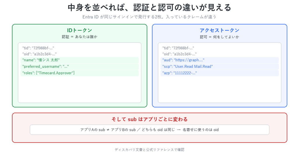 Ide For Python Digarm Entra IDのSSOをトークンの中身から理解する【認証と認可・SAMLとOIDCの違い】 | SyachikuLOG