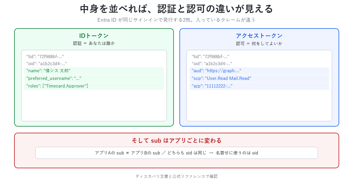 IDトークンとアクセストークンの中身の違い。認証はoidとname、認可はscope